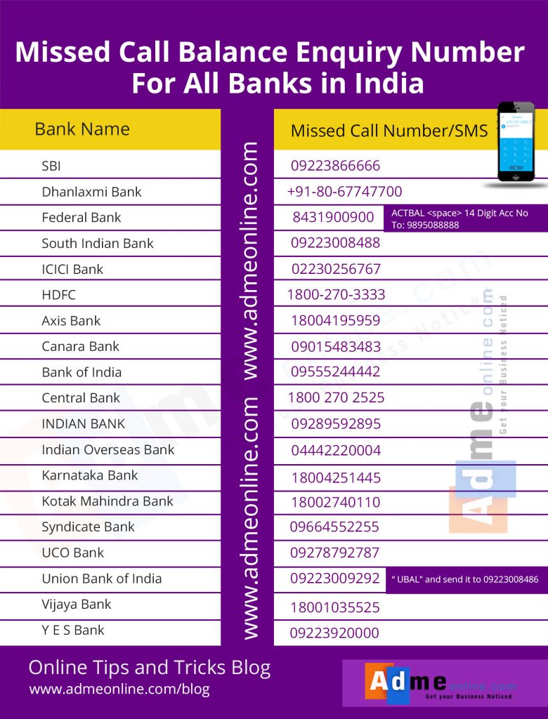 Missed Call Balance Enquiry Number of All Indian Banks