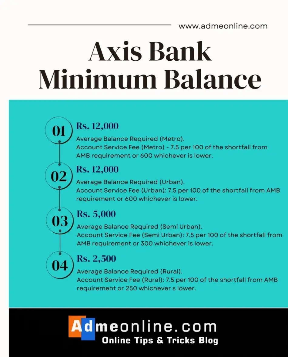 how much minimum balance required in axis bank